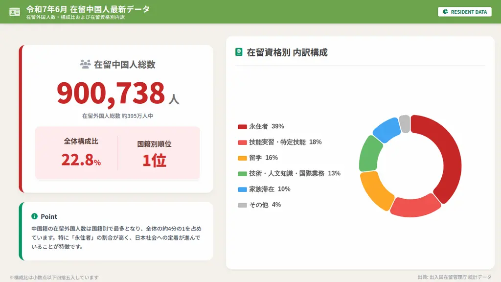 令和7年6月 在留中国人最新データ