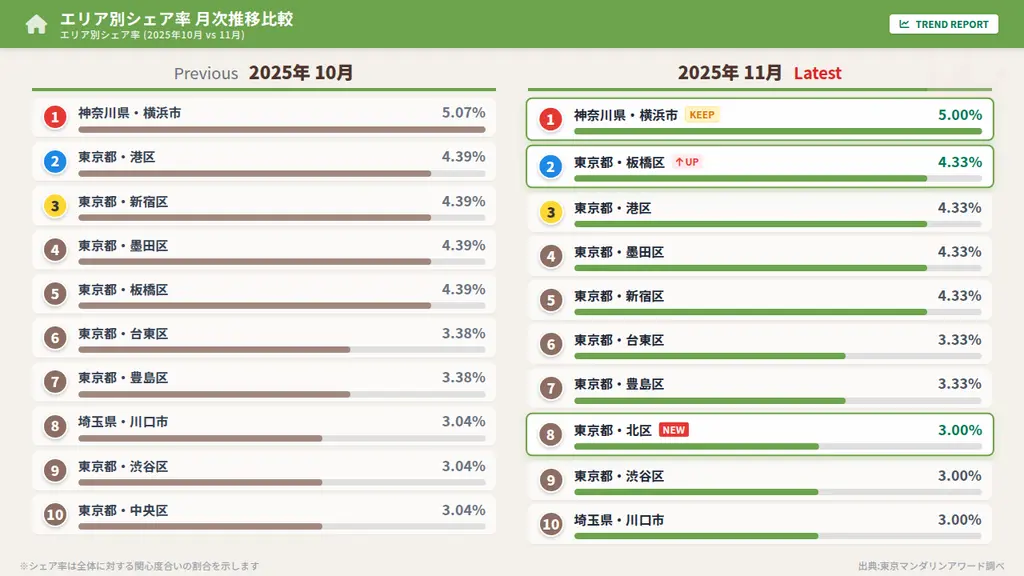 エリア別シェア率 月次推移比較