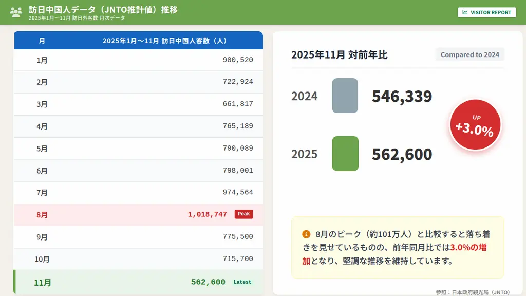 訪日中国人データ（JNTO推進値）推移