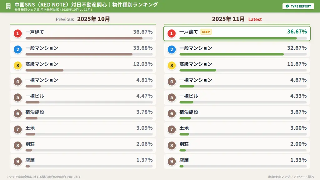 中国SNS（RED NOTE)対日不動産関心|物件種別ランキング