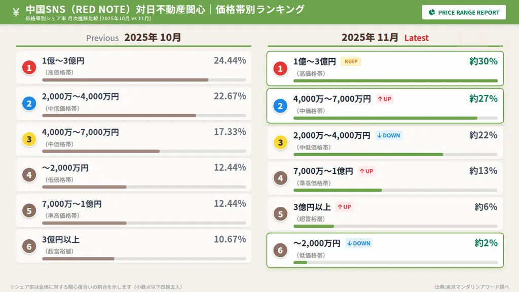中国SNS（RED NOTE）対日不動産関心|価格帯別ランキング