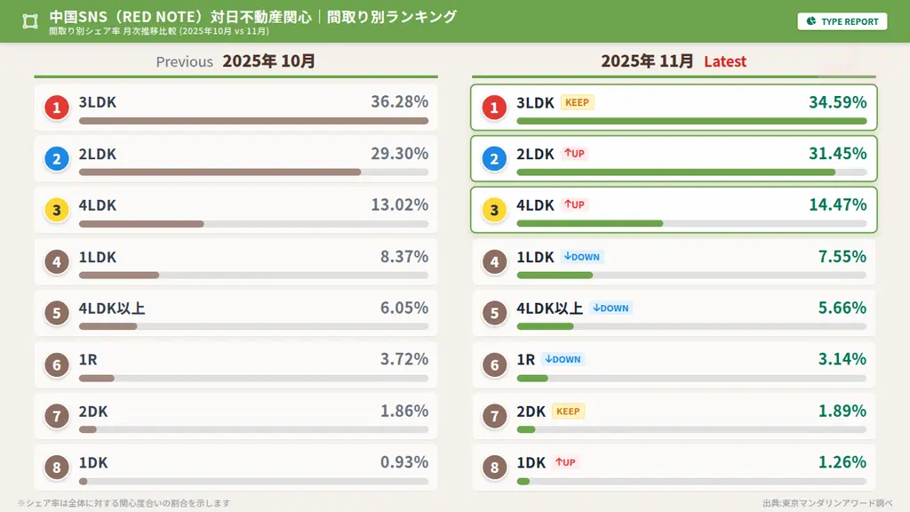 中国SNS（RED NOTE） 対日不動産関心｜間取り別ランキング
