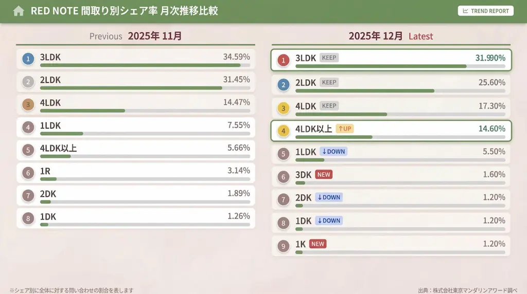間取り別シェア率 月次推移比較（2025年12月VS11月）