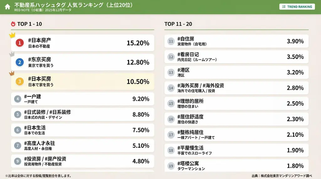 RED NOTE不動産系 投稿ハッシュタグランキング（2025年12月）