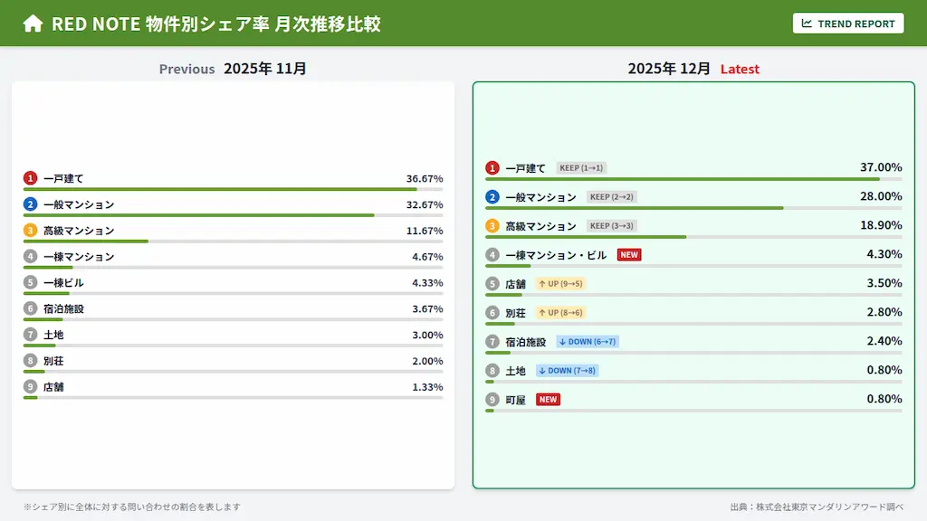 物件種別シェア率 月次推移比較（2025年12月VS11月）