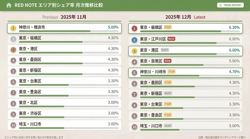 エリア別シェア率 月次推移比較（2025年12月VS11月）