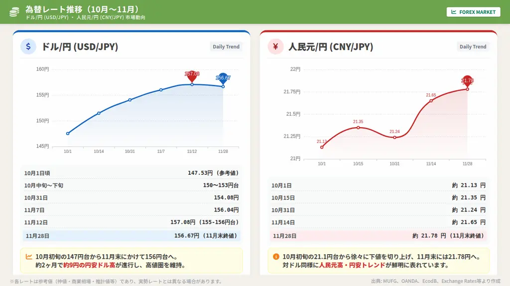 為替レート推移