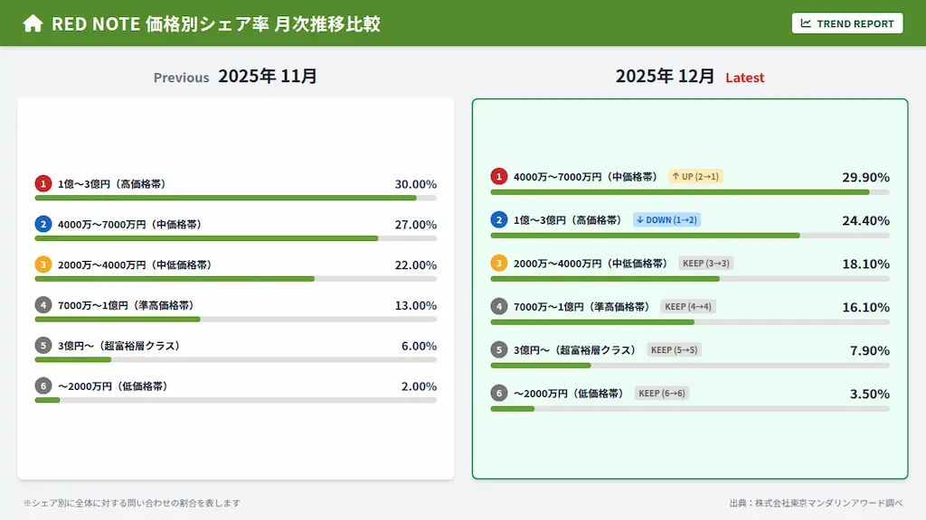 価格帯別シェア率 月次推移比較（2025年12月VS11月）