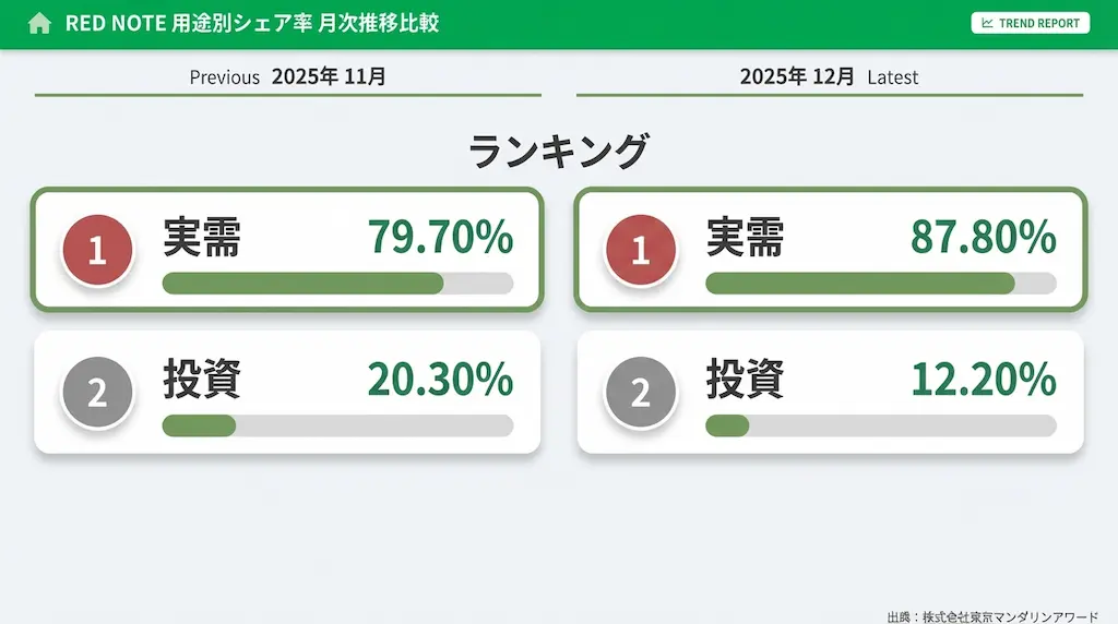 用途別シェア率 月次推移比較（2025年12月VS11月）