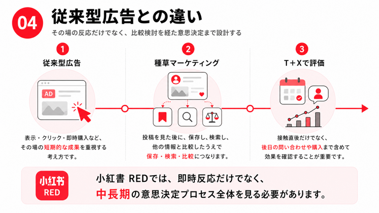 従来型広告と小紅書 REDの種草マーケティングにおける効果測定の違いを示した図