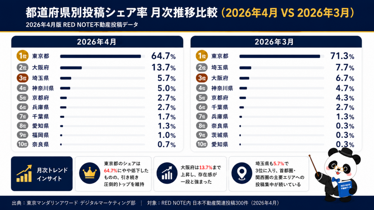 2026年4月と3月のRED NOTE日本不動産投稿における都道府県別シェア率の月次比較