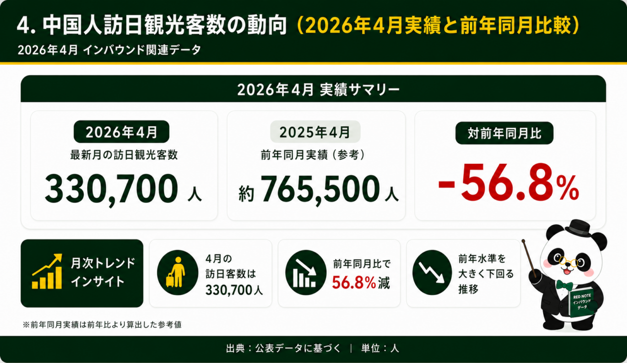 2026年4月の中国人訪日観光客数の実績サマリー。訪日客数は330,700人で、2025年4月の約765,500人と比較して前年同月比56.8%減。