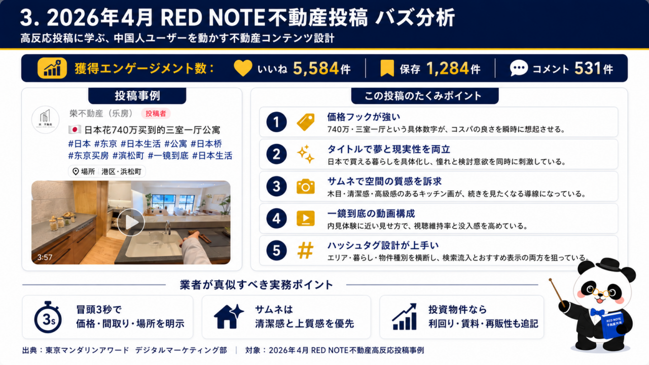 2026年4月RED NOTE不動産高反応投稿のエンゲージメント実績と、反応を得たコンテンツ設計の分析