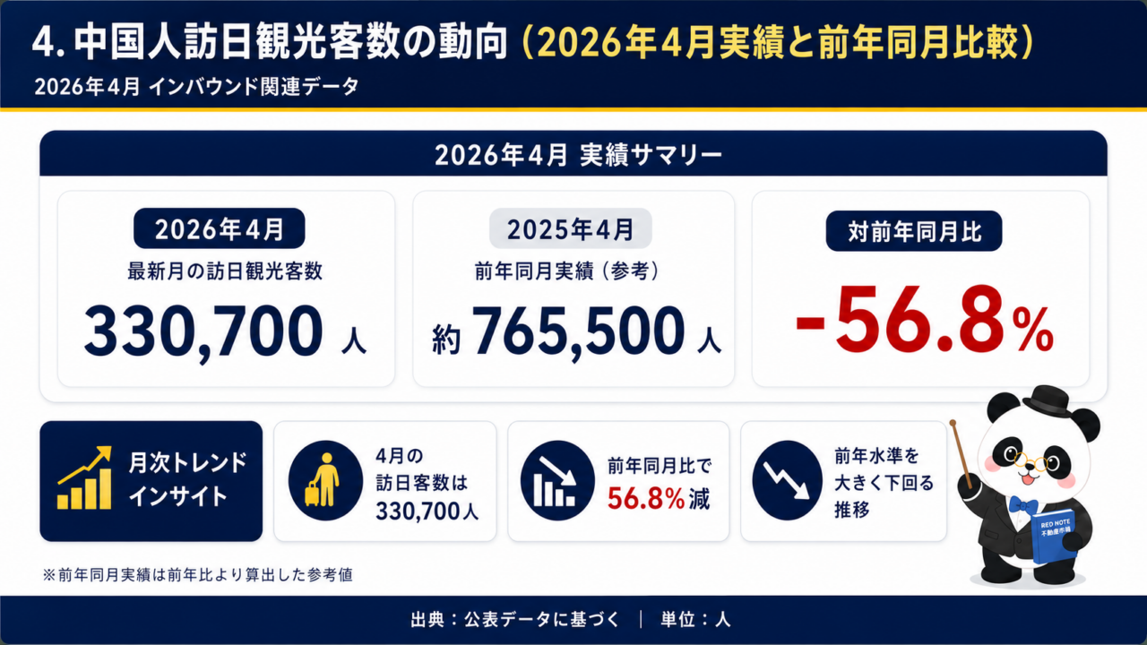 2026年4月の中国人訪日観光客数330,700人と前年同月比56.8%減を示した実績サマリー