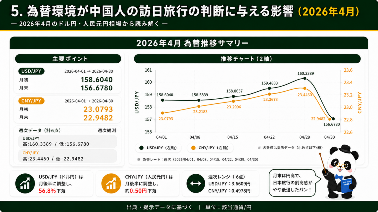 2026年4月のドル円・人民元円相場推移と、中国人の訪日旅行判断への影響を示したグラフ。ドル円は4月29日に160.3389円、人民元円は23.4460円まで上昇。