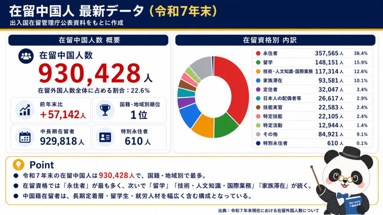 令和7年末の在留中国人数930,428人と、永住者・留学など在留資格別内訳を示した図表