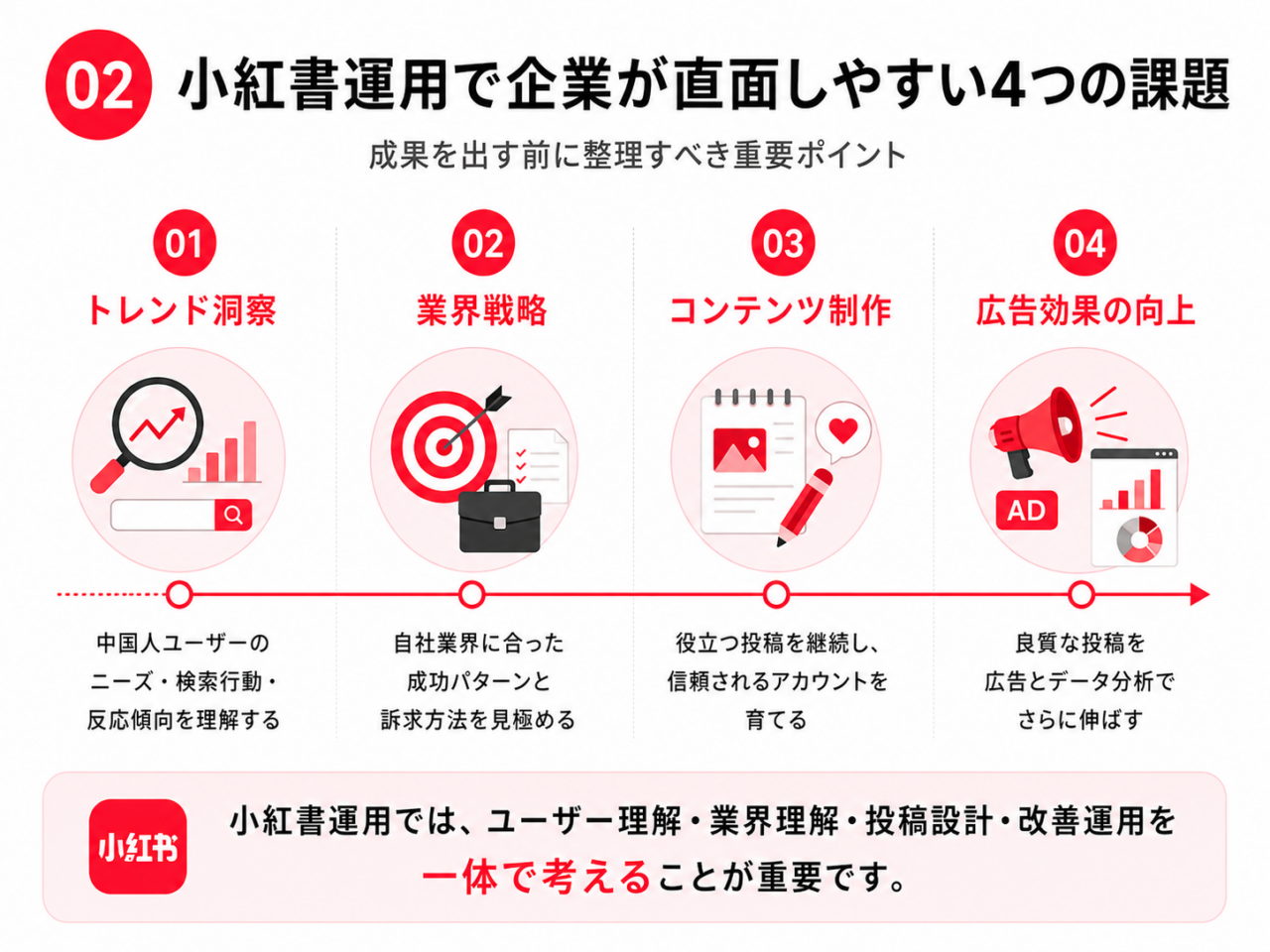 中国インバウンド市場におけるRED 小紅書運用で企業が直面しやすい4つの課題