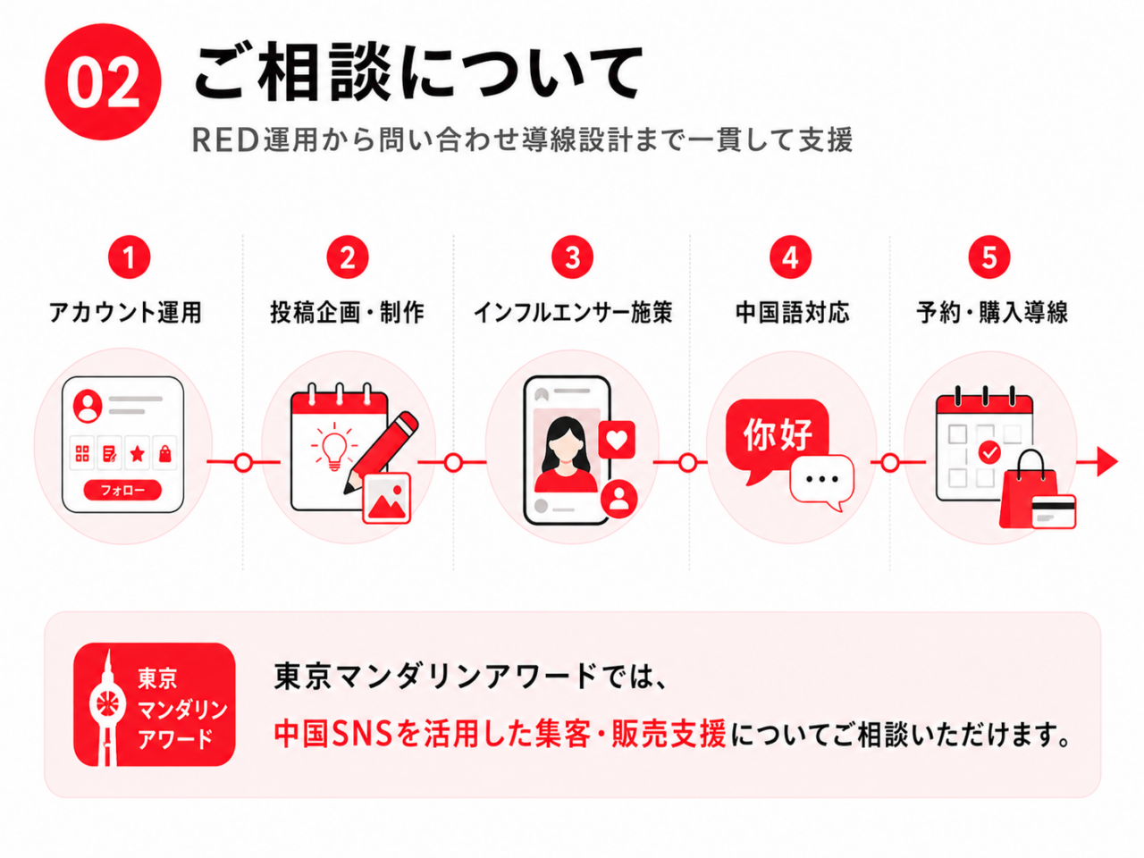 東京マンダリンアワードによるRED運用・投稿制作・インフルエンサー施策・中国語対応・予約購入導線支援の図解