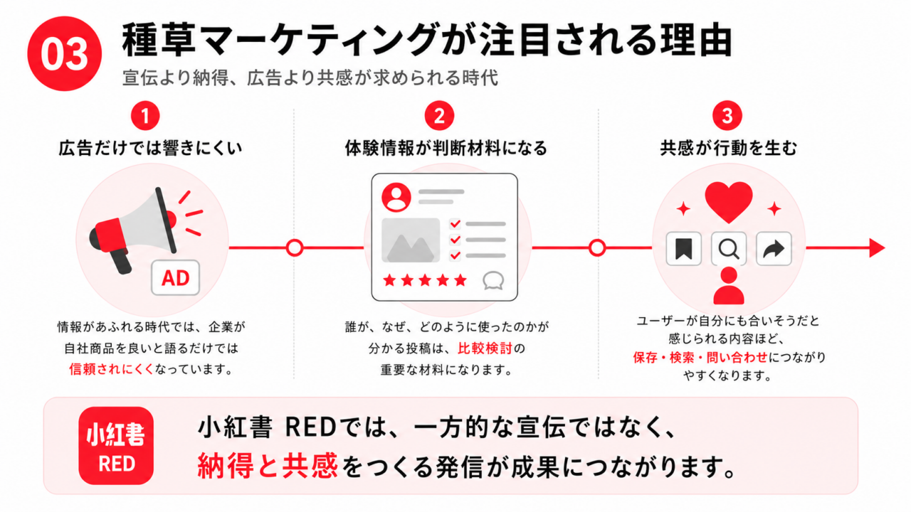 小紅書 REDで体験情報と共感が保存・検索・問い合わせにつながる理由を示した図