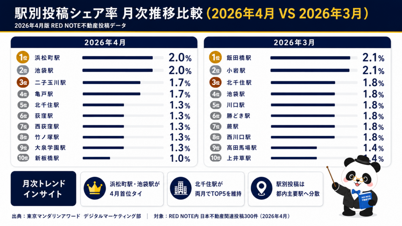 2026年4月と3月のRED NOTE日本不動産投稿における駅別投稿シェア率TOP10の月次比較