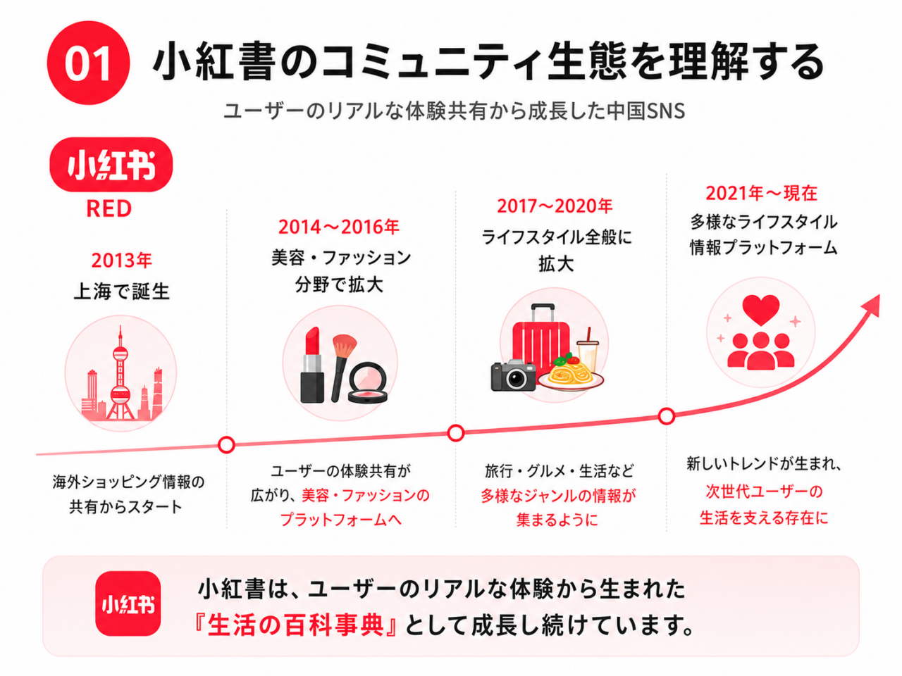 中国SNS RED 小紅書が2013年の上海設立からライフスタイル情報プラットフォームへ成長した流れ