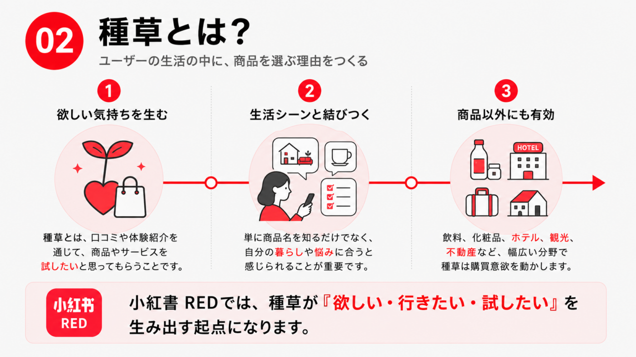 小紅書 REDの種草により欲しい・行きたい・試したいという気持ちが生まれる仕組みを示した図