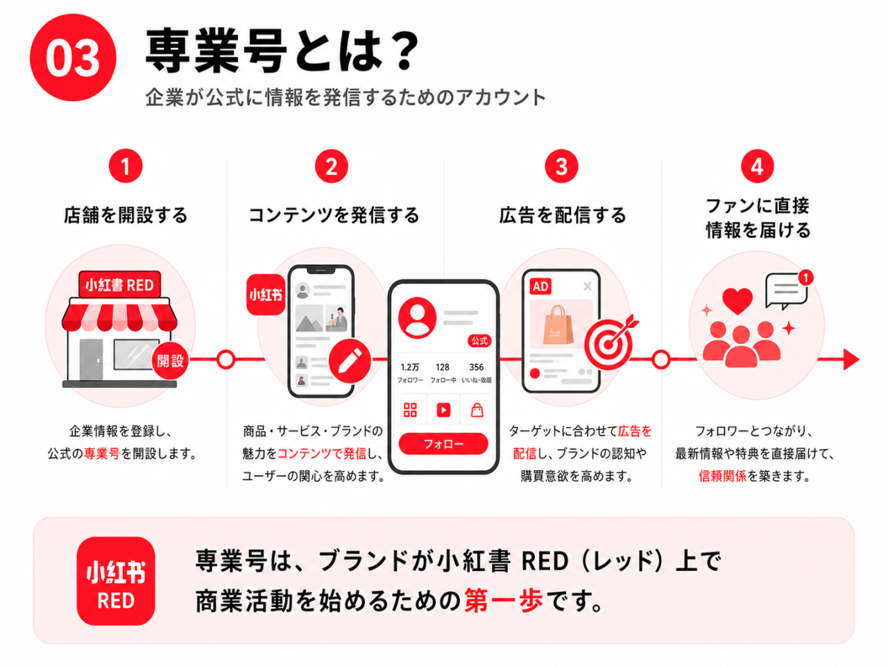 小紅書 RED(レッド)の専業号で行える店舗開設・コンテンツ発信・広告配信・ファンへの情報発信を示した図解