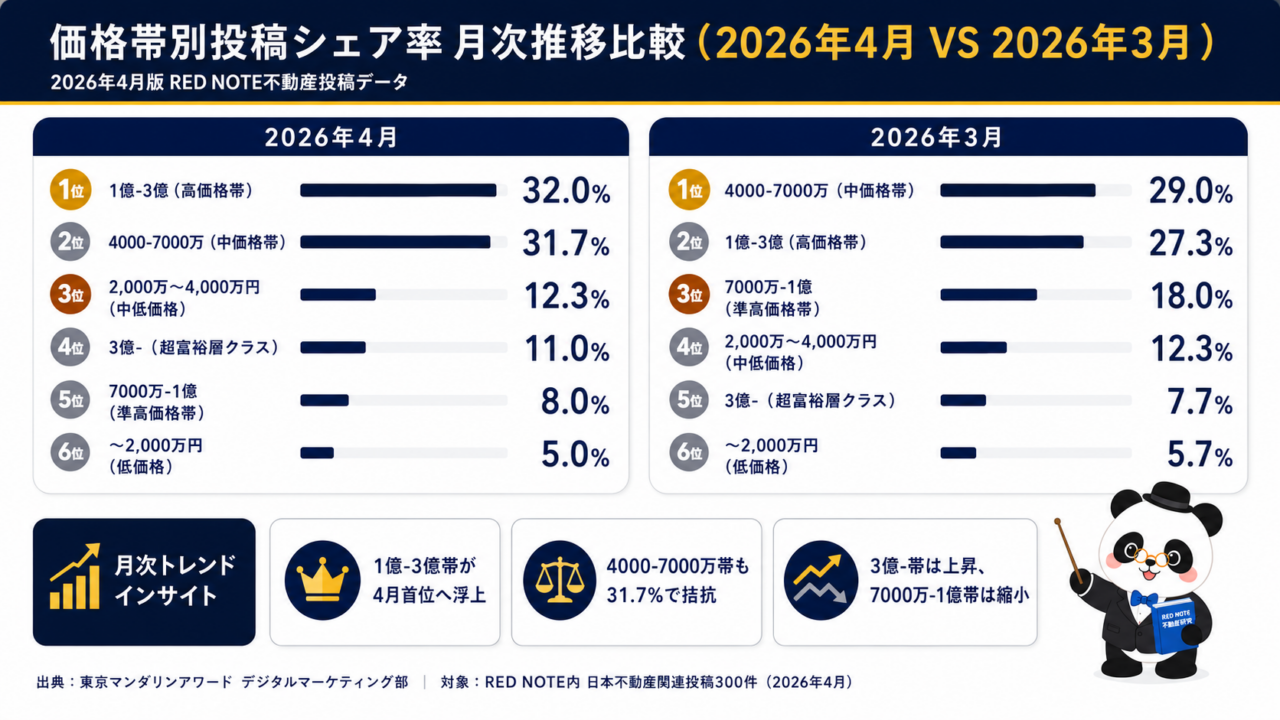 2026年4月と3月のRED NOTE日本不動産投稿における価格帯別シェア率の月次比較