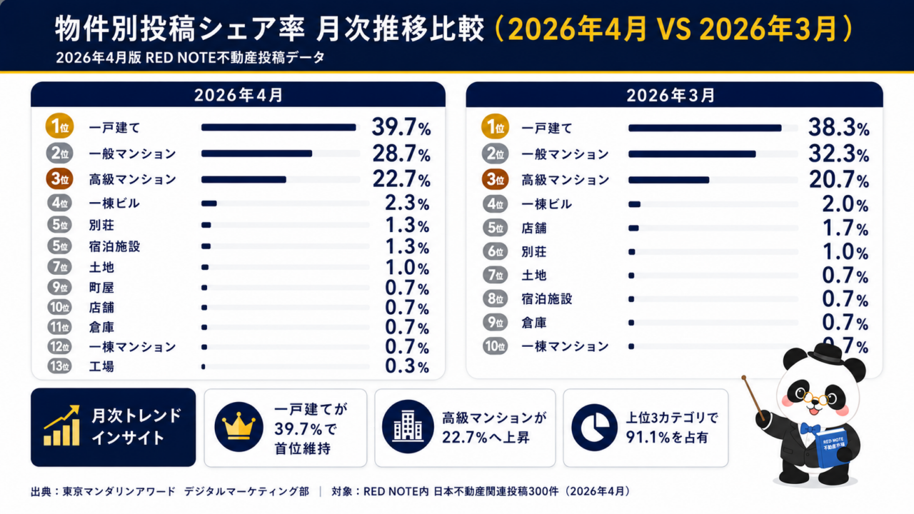 2026年4月と3月のRED NOTE日本不動産投稿における一戸建て・マンションなど物件種別シェア率の月次比較