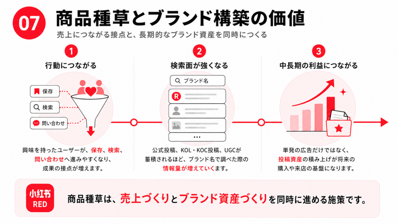 小紅書 REDの商品種草が問い合わせ獲得とブランド資産形成につながる流れを示した図