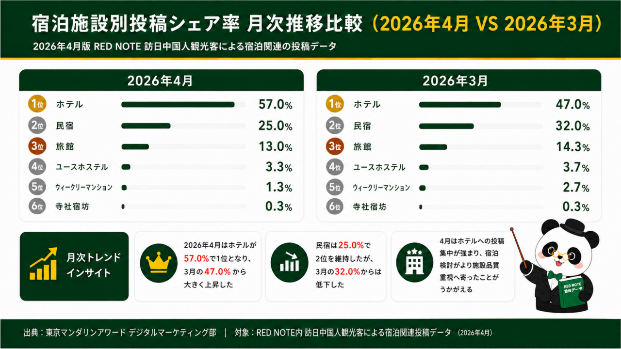 2026年4月と3月のRED NOTE宿泊関連投稿における宿泊施設別シェア率比較。4月はホテルが57.0%で1位となり、3月の47.0%から上昇。