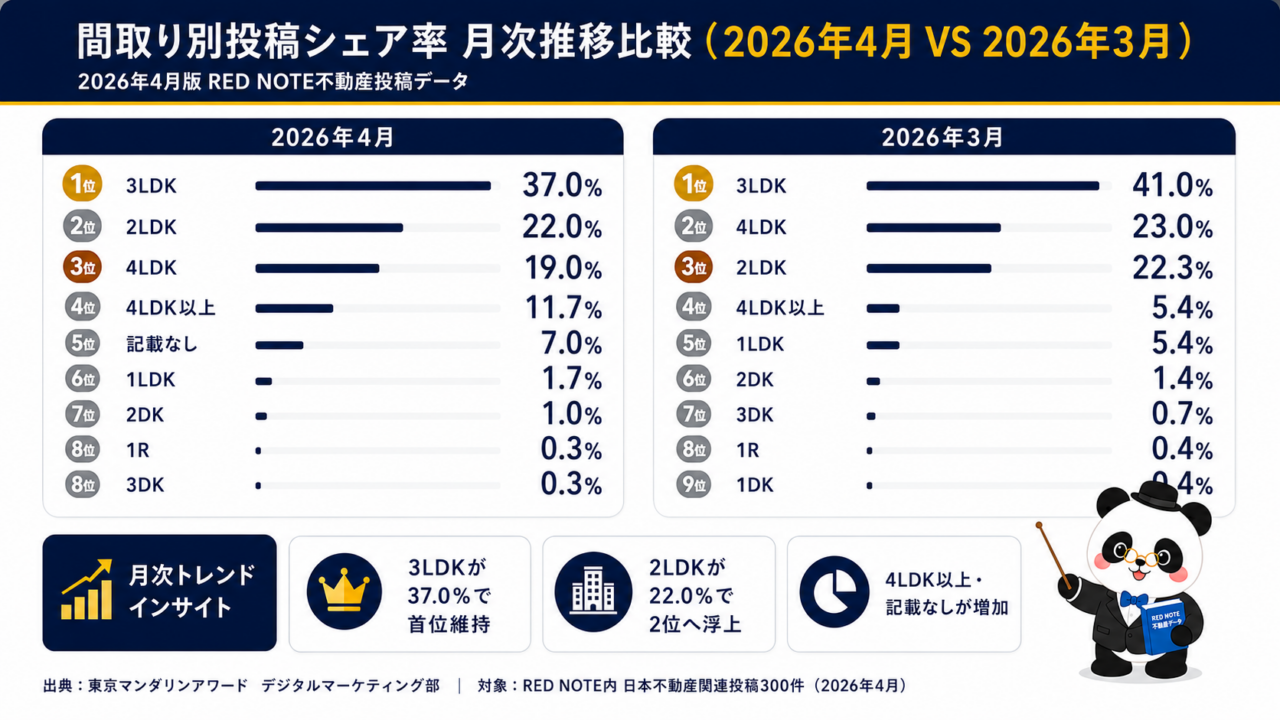 2026年4月と3月のRED NOTE日本不動産投稿における3LDK・2LDKなど間取り別シェア率の月次比較