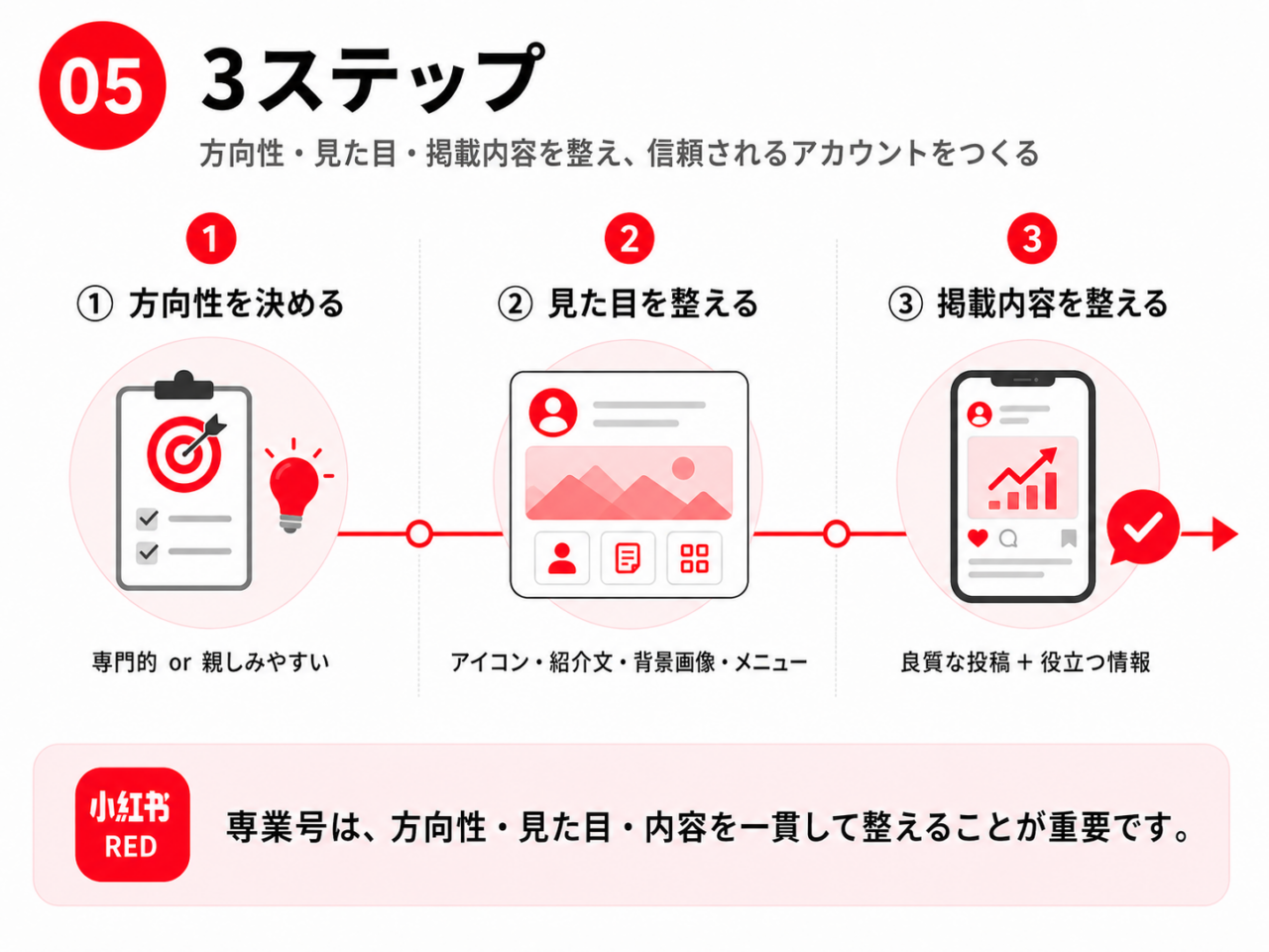 小紅書 RED(レッド)の専業号を整えるための方向性・見た目・掲載内容の3ステップを示した図解