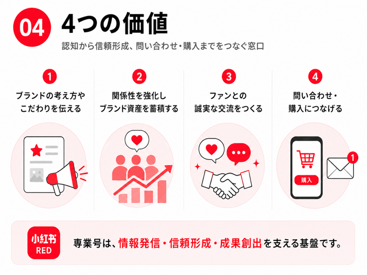 小紅書 RED(レッド)の専業号がもたらす情報発信・ブランド資産・ファン交流・問い合わせ購入への接続を示した図解