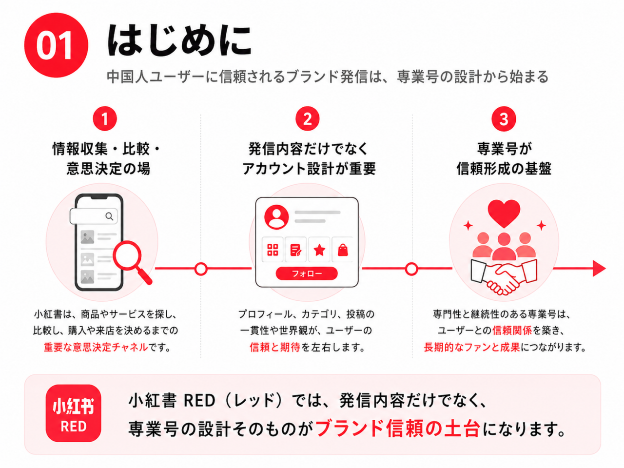 小紅書 RED(レッド)における情報収集・アカウント設計・専業号による信頼形成の関係を示した図解