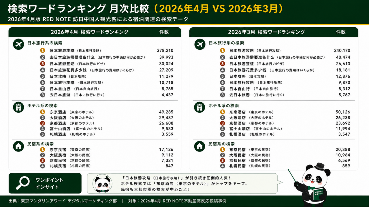 2026年4月と3月のRED NOTE訪日中国人観光客による宿泊関連検索ワードランキング比較。4月は日本旅行攻略の検索数が378,210件で最多。