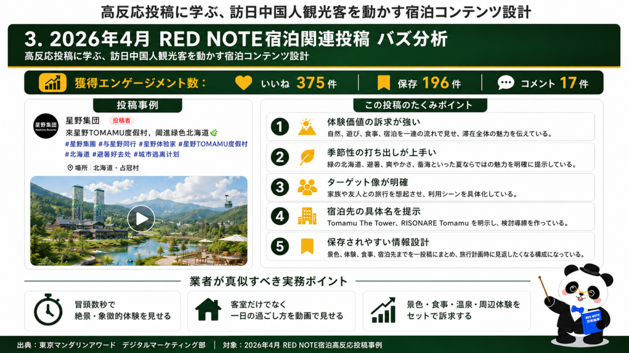 2026年4月のRED NOTE宿泊関連投稿バズ分析。星野TOMAMUリゾートの投稿事例をもとに、いいね375件、保存196件、コメント17件と反応獲得の要因を整理。