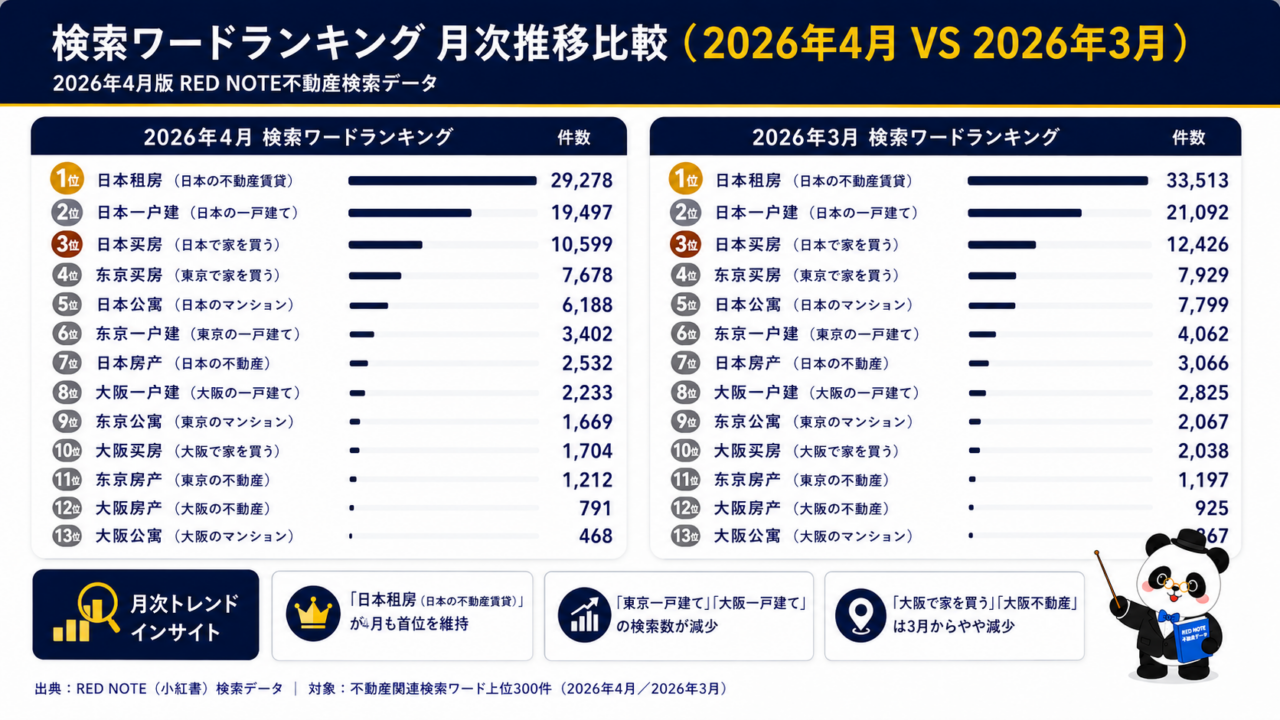 2026年4月と3月のRED NOTE日本不動産関連検索ワードランキングTOP10の月次比較