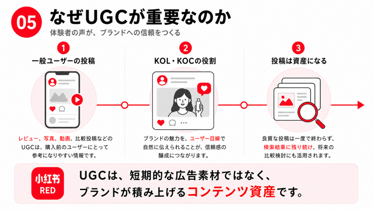 小紅書 REDにおけるUGCとKOL・KOC投稿がブランドのコンテンツ資産になる仕組みを示した図