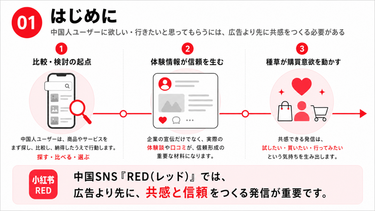 中国SNS REDにおいて広告より先に共感と信頼をつくる重要性を示した図