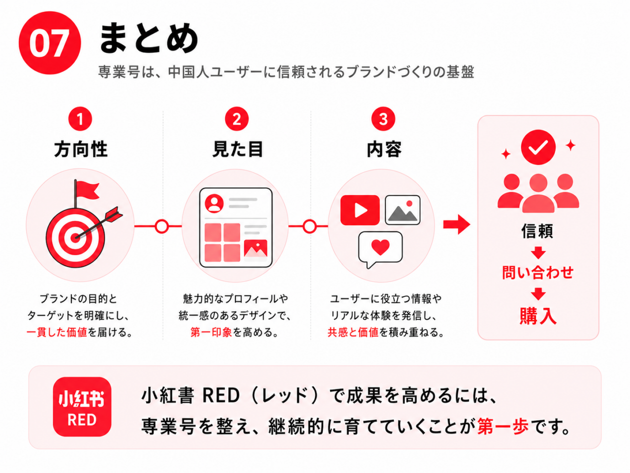 小紅書 RED(レッド)の専業号における方向性・見た目・内容の整備から信頼・問い合わせ・購入への流れを示した図解