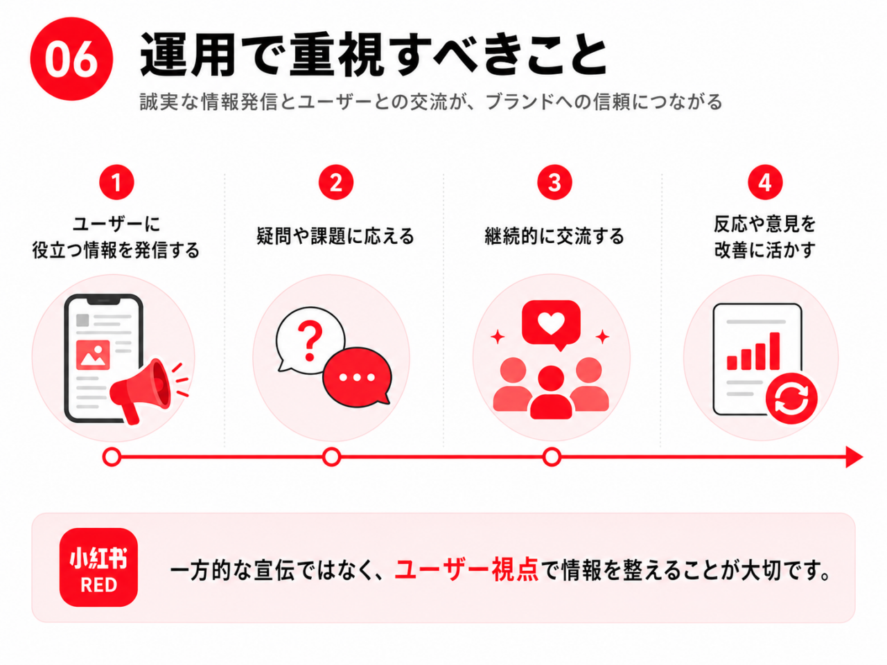 小紅書 RED(レッド)の専業号運用における情報発信・疑問対応・交流・改善の流れを示した図解