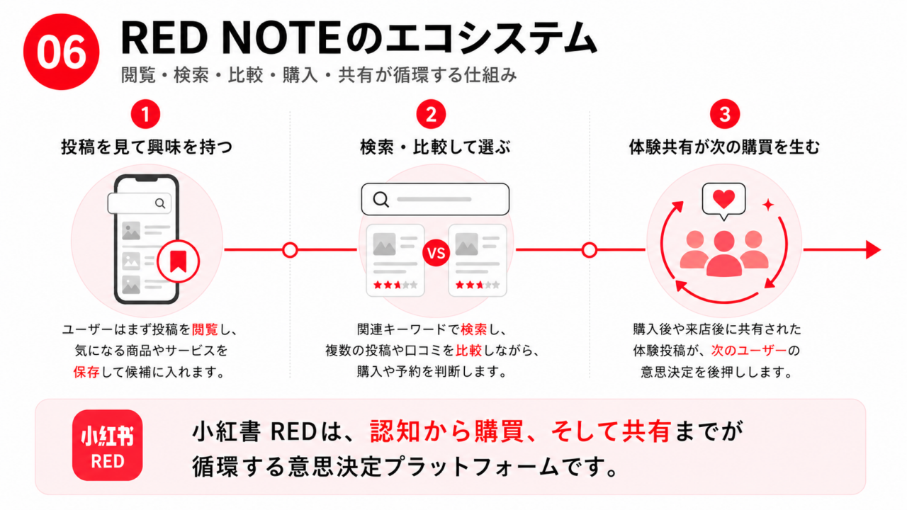 RED NOTEで投稿閲覧・保存・検索・比較・購入・共有が循環する仕組みを示した図