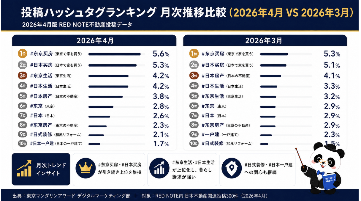 2026年4月と3月のRED NOTE日本不動産投稿ハッシュタグランキングTOP10の月次比較。4月は「#东京买房(東京で家を買う)」が5.6%で首位、「#日本买房(日本で家を買う)」が5.3%で2位となり、住宅購入や日本での暮らしに関する投稿が上位を占めた。