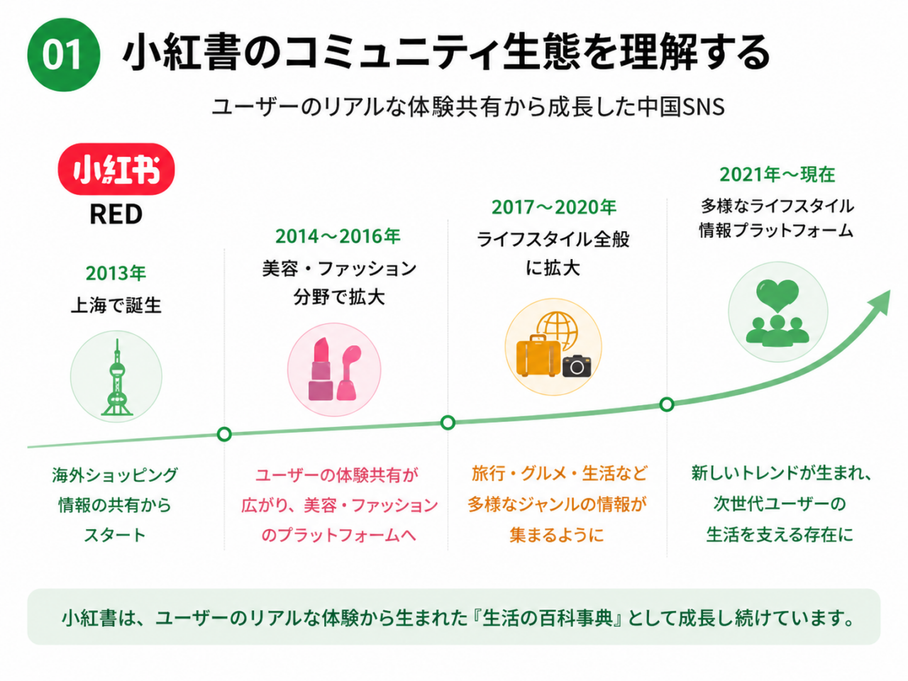 中国SNS RED 小紅書が2013年の上海設立からライフスタイル情報プラットフォームへ成長した流れ