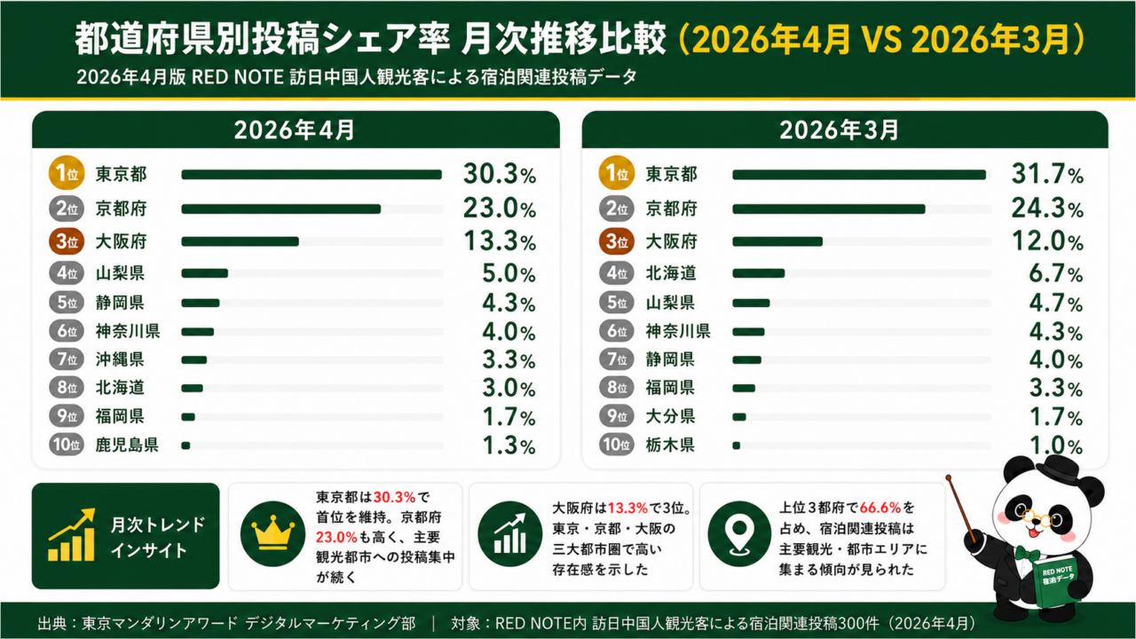 2026年4月と3月のRED NOTE訪日中国人観光客による宿泊関連投稿の都道府県別シェア率比較。4月は東京都30.3％、京都府23.0％、大阪府13.3％が上位。
