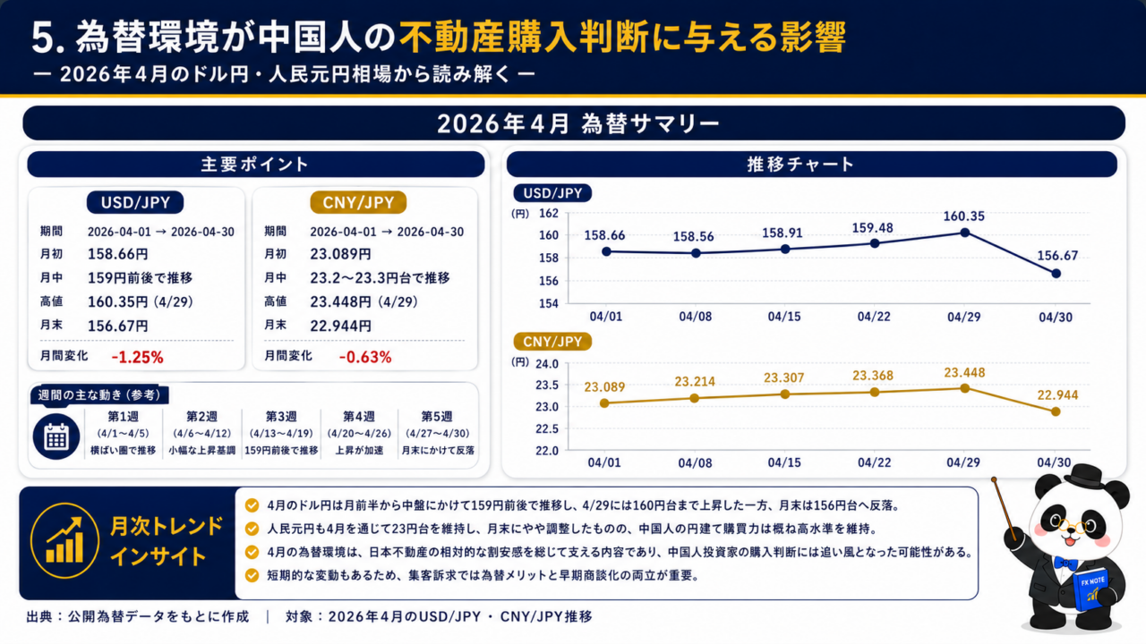026年4月のドル円・人民元円相場の推移と、中国人の日本不動産購入判断への影響をまとめた図表