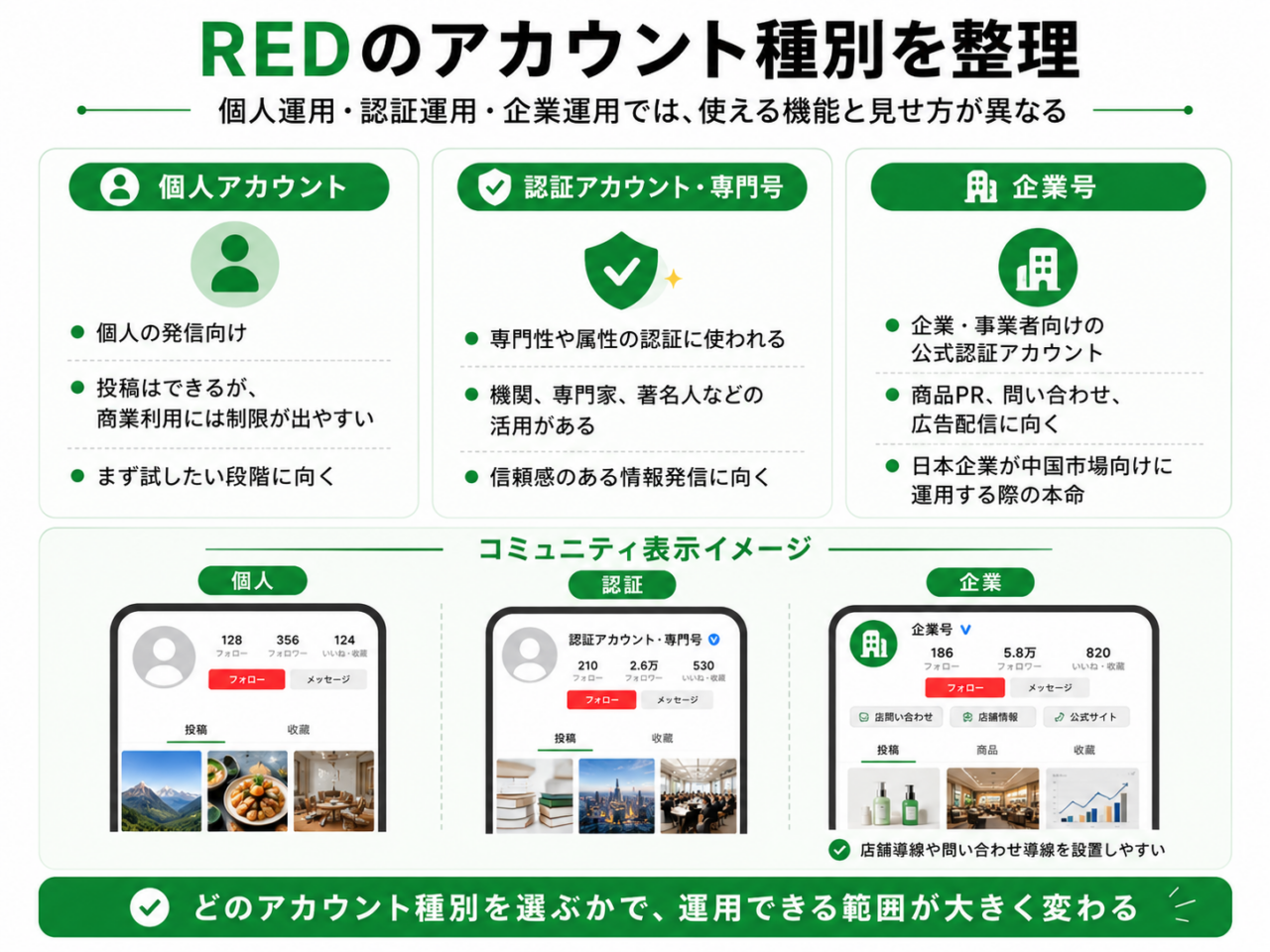 REDの一般アカウントと企業号の違い