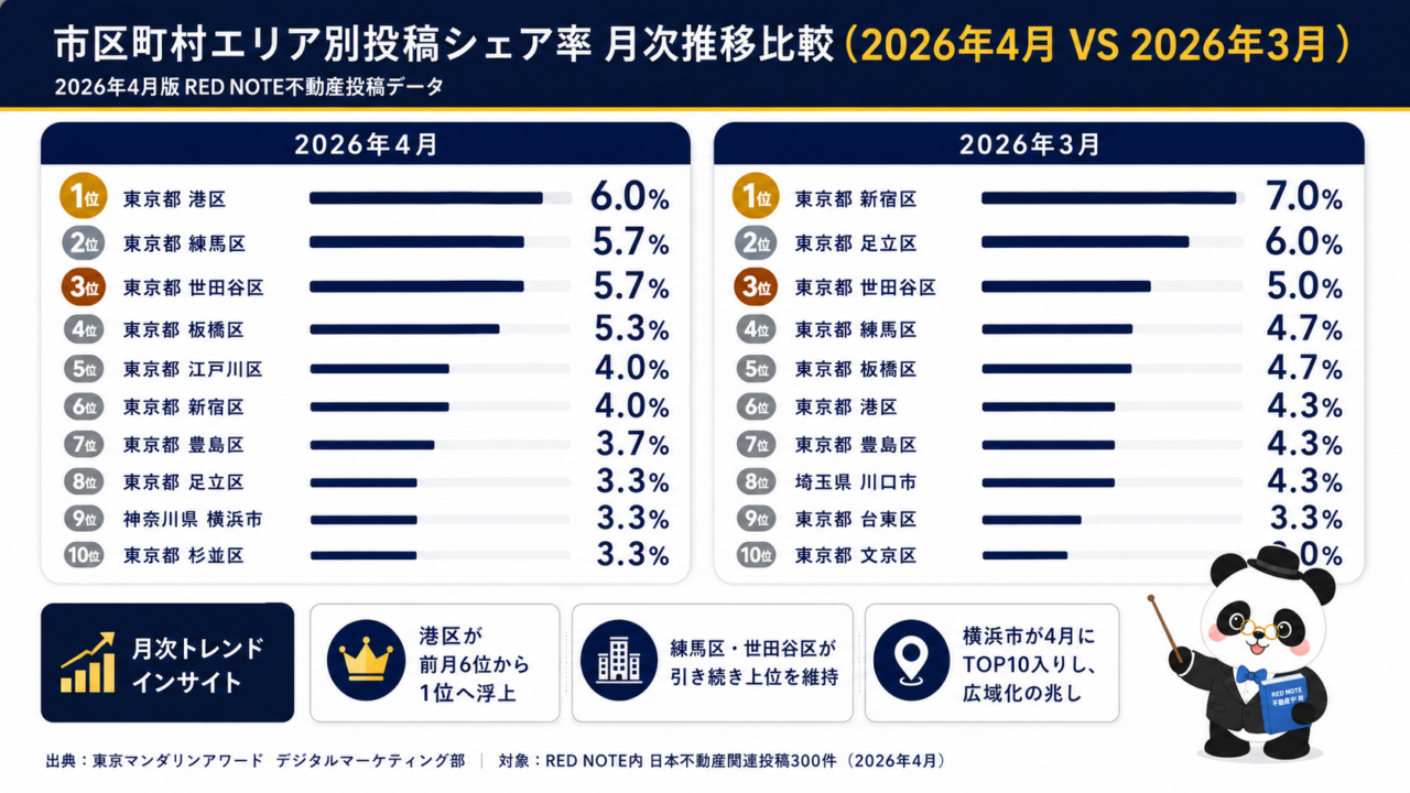 2026年4月と3月のRED NOTE日本不動産投稿における市区町村エリア別シェア率の月次比較