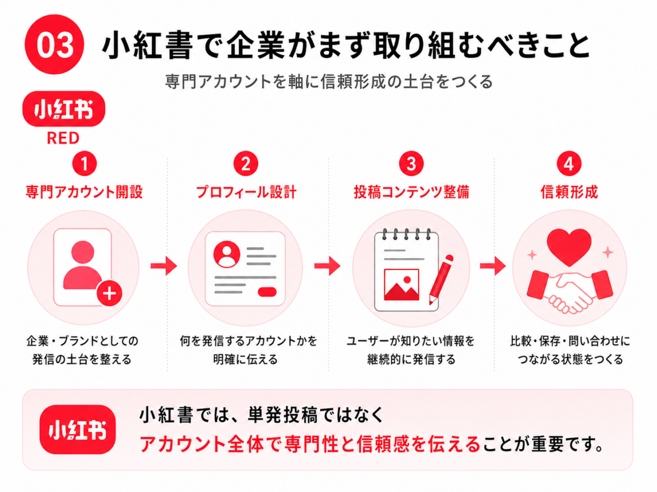 RED 小紅書で企業が法人アカウントを開設しプロフィール設計や投稿コンテンツ整備を通じて信頼形成する流れ